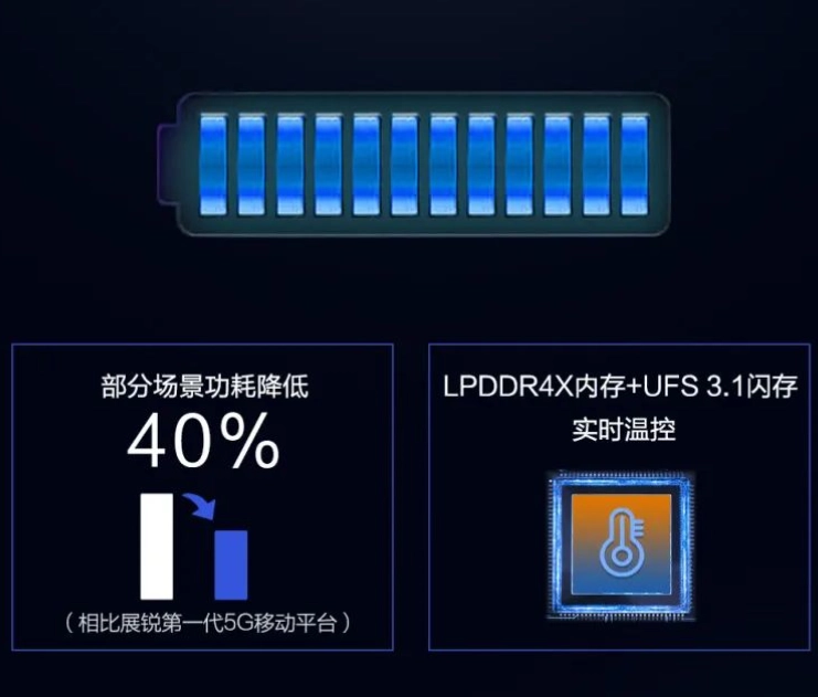 紫光展锐T820芯片发布：6nm工艺  最高主频2.7GHz