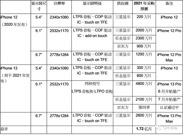 京东方拿下苹果大单 iPhone 13将用国产屏