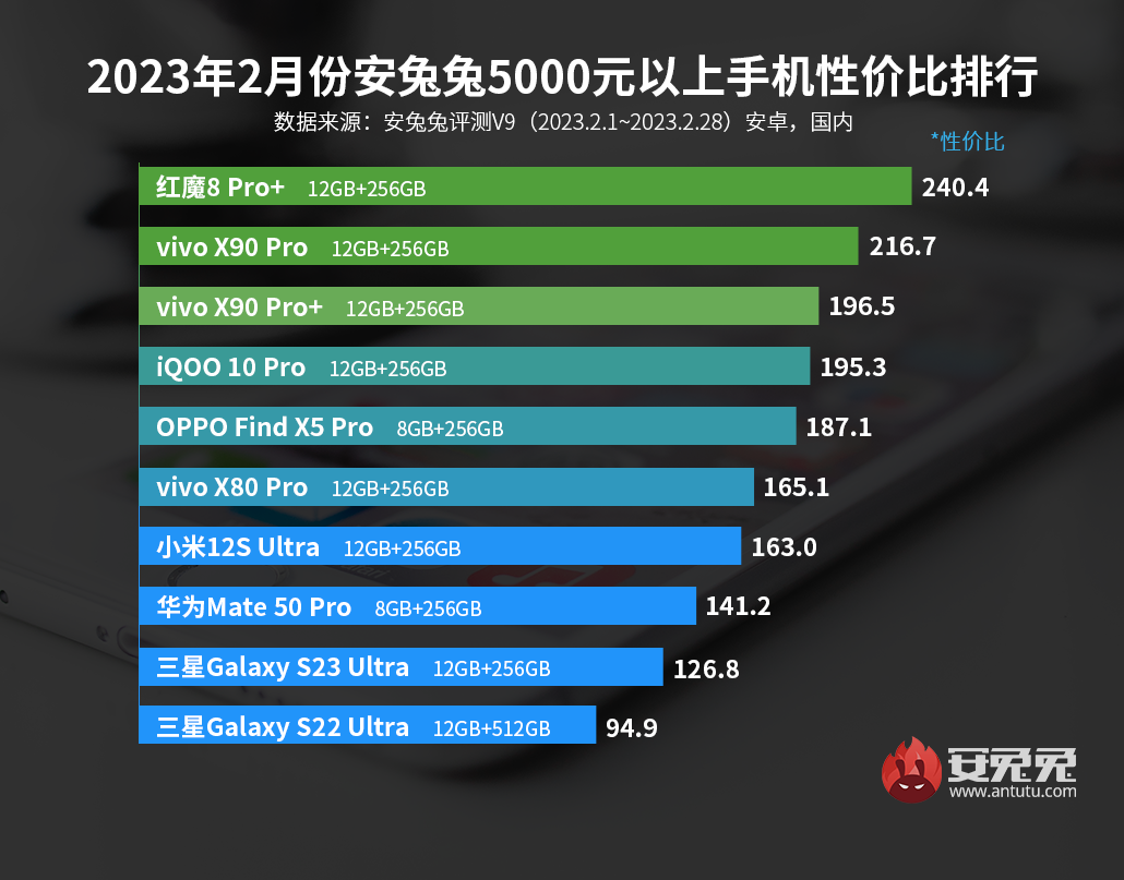 2月安卓手机性价比榜：一加、realme新机纷纷入榜