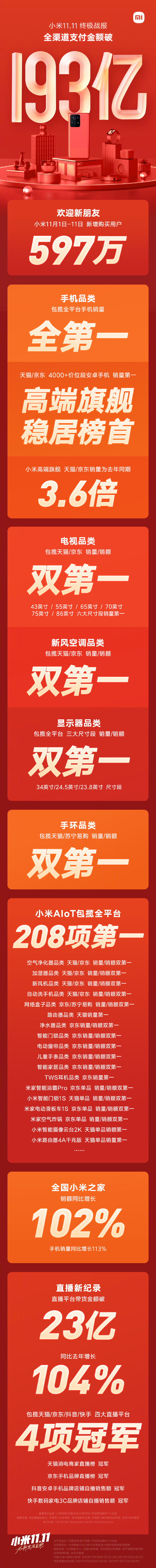 193亿！小米双11冠军拿到手软