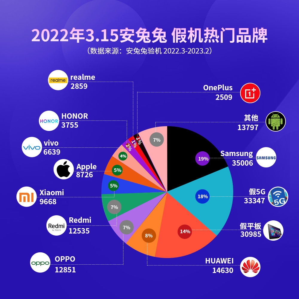 2023安兔兔3.15假机报告：飞利浦卖8999？华为看了都羡慕的利润