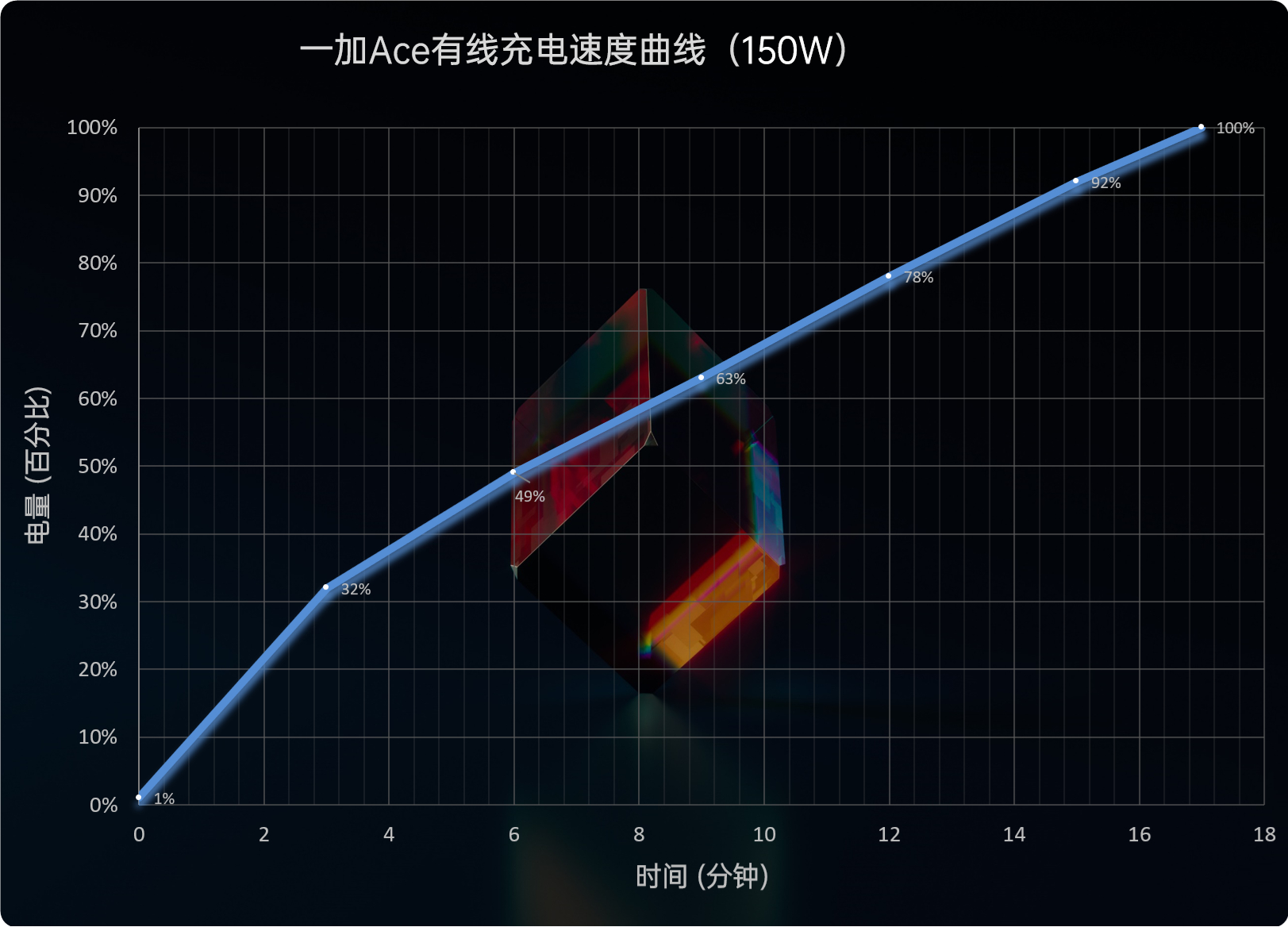 一加Ace评测：全新系列踏步向前、再回首已不是少年