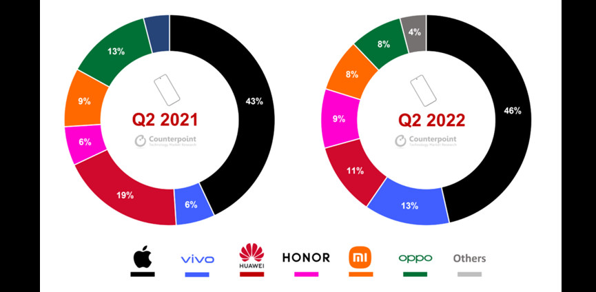 中国高端手机Q2份额出炉 超高端市场份额翻倍 华为继续萎缩 vivo成国产第一