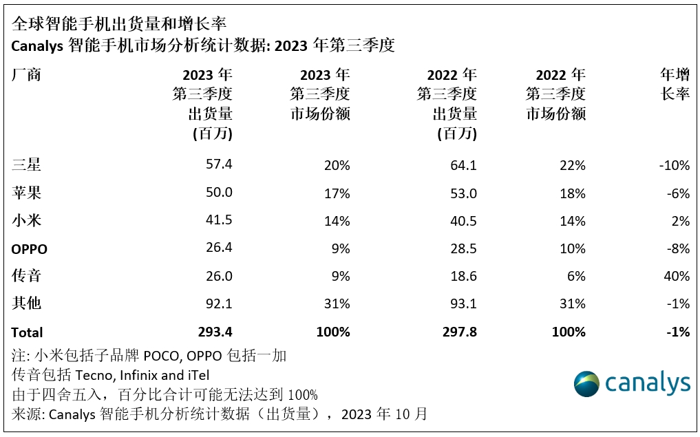Canalys：第三季度全球智能手机市场下滑 1%，三星位居销量榜首