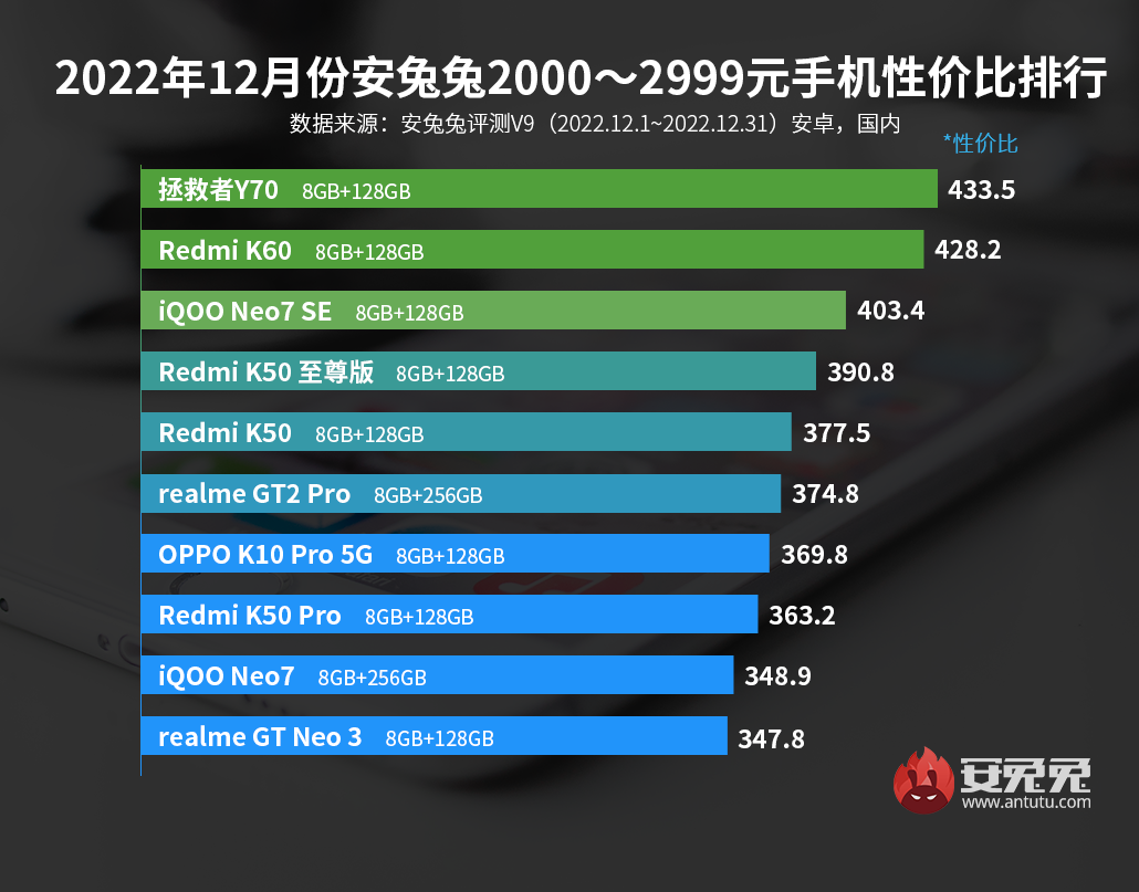 12月安卓手机性价比榜：Redmi K60杀入两千档 vivo/iQOO统治高端市场