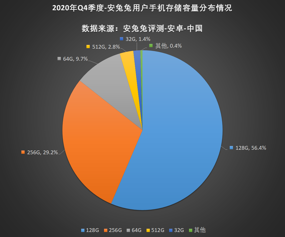 安兔兔发布：2020年第四季度用户偏好榜