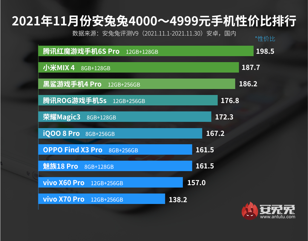 11月Android性价比榜：真我机海战术、Redmi依然强势
