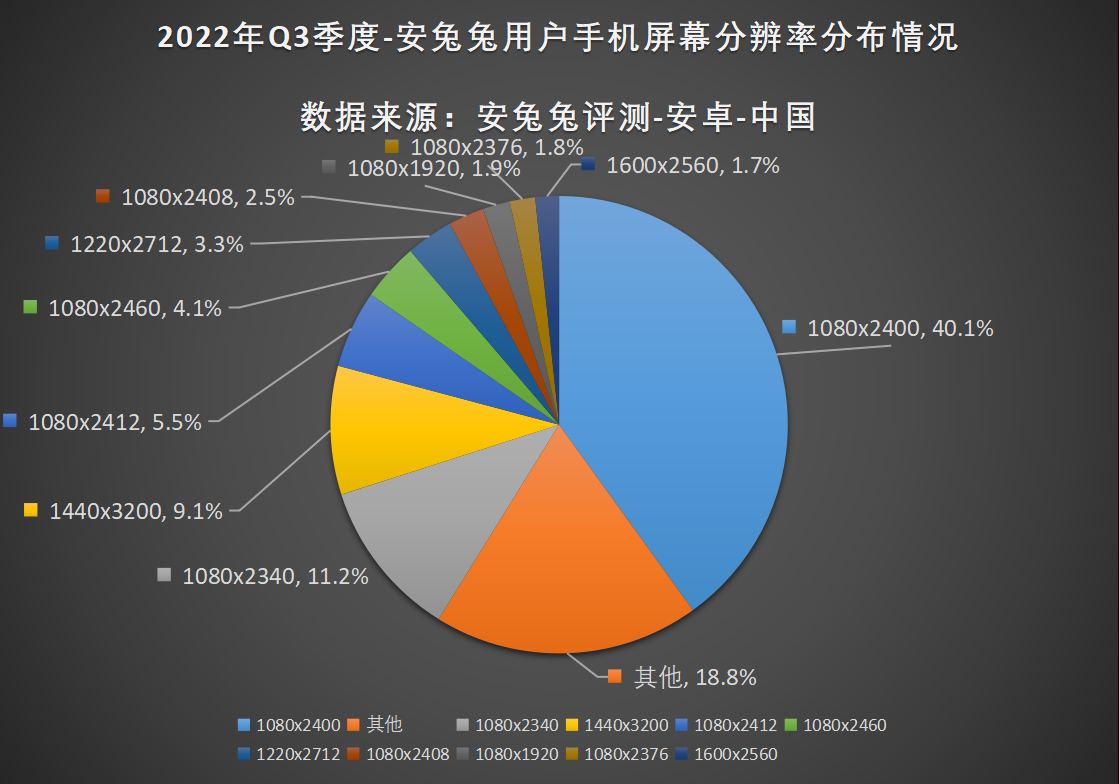2022年Q3用户偏好榜：台积电立功 骁龙市场夺回市场主流