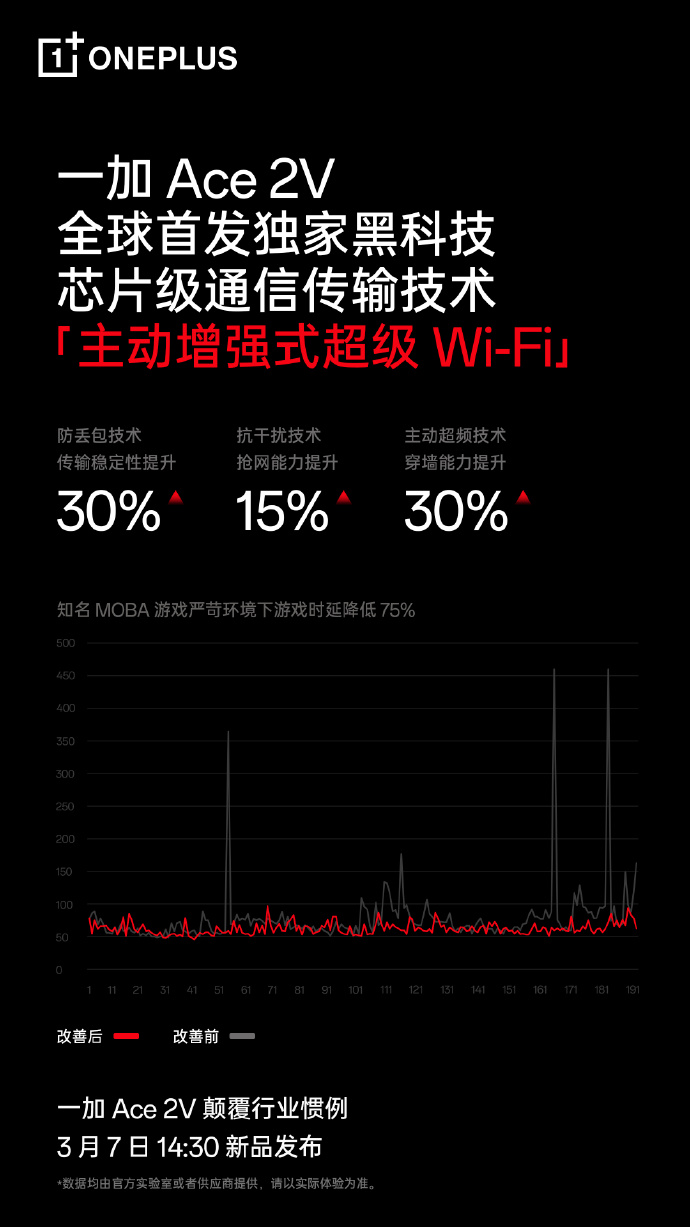 黑科技+1 一加Ace 2V全球首发主动增强式超级Wi-Fi技术