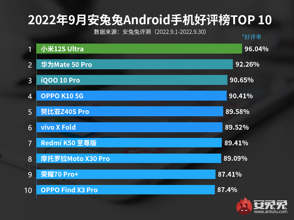 9月安卓手机好评榜：Mate50 Pro上榜 小米12S Ultra蝉联