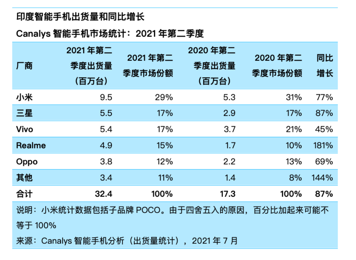 海外市场 小米出货量第一了