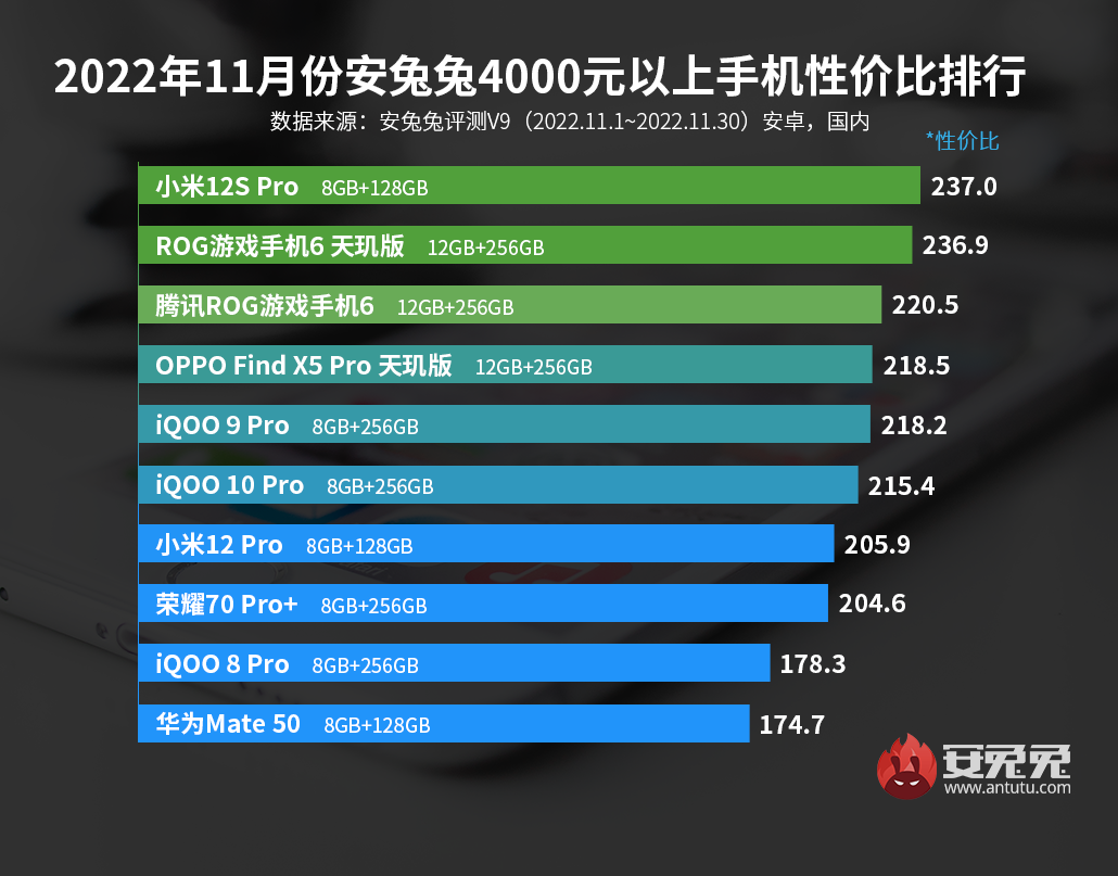 11月安卓手机性价比榜：vivo X90搅乱3000元手机市场