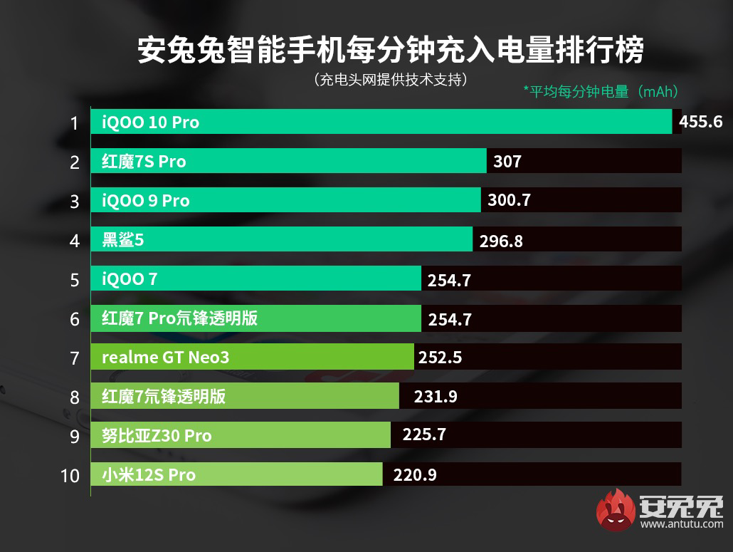 安兔兔智能手机充电榜：120W成基本盘，标杆是10分钟充满
