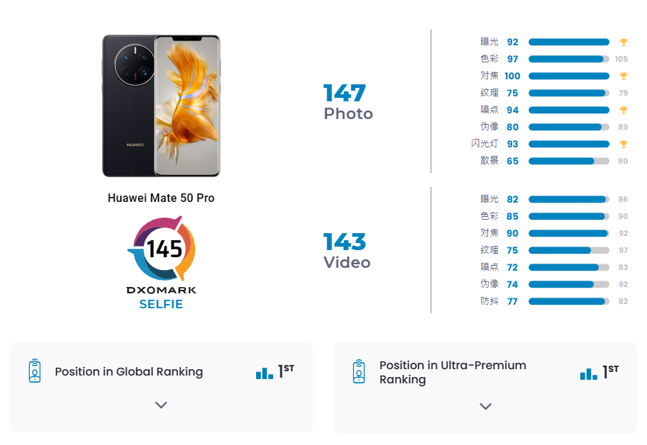 DxOMark更新：华为Mate 50 Pro拿到前摄、后摄双料全球第一