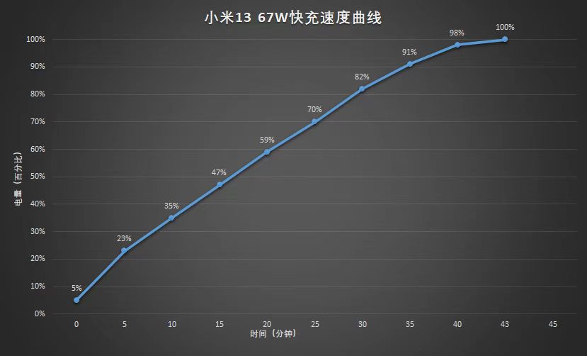 小米13评测:小米从标准版开始的高端之路