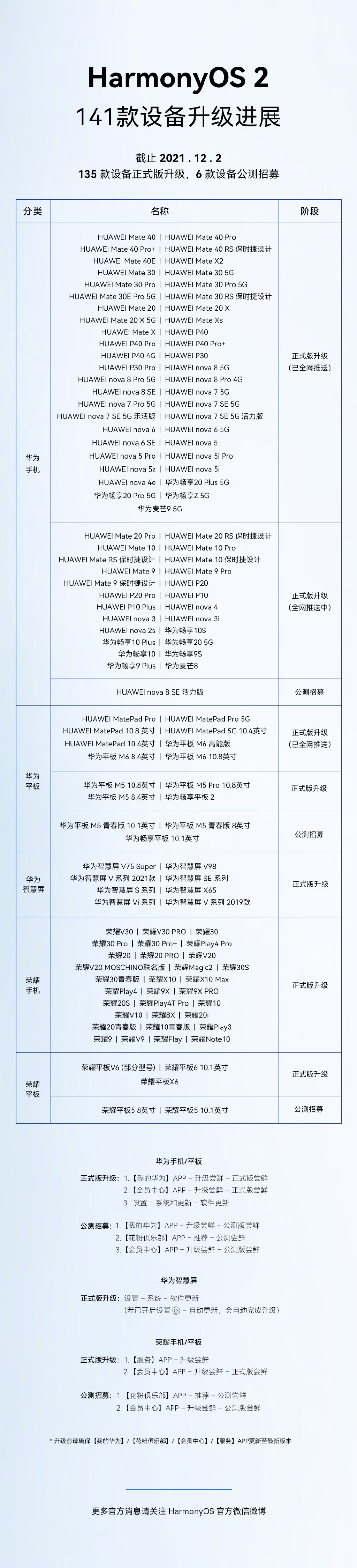 升级神速 HarmonyOS 2发布半年：百余款设备搭载