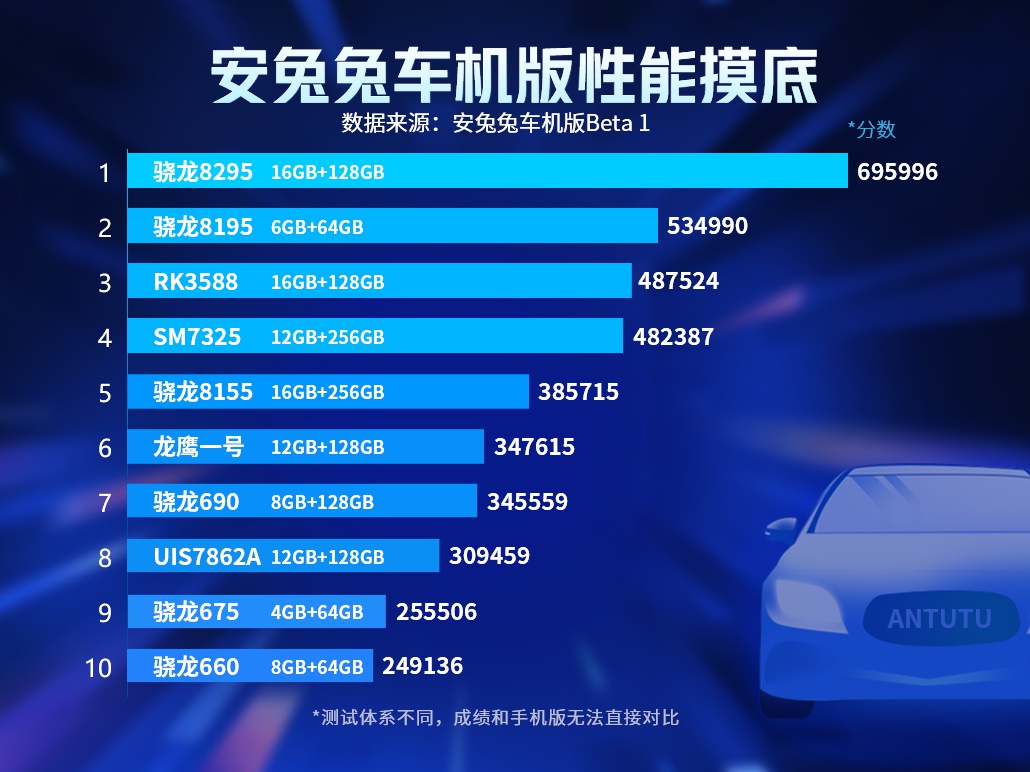 骁龙8155并非最强 安兔兔车机版Beta 1性能摸底