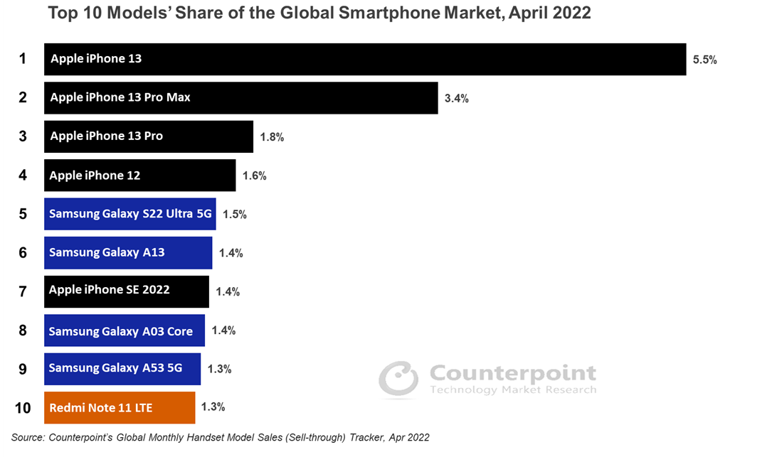 iPhone卖疯了！苹果彻底统治高端市场：华为跌至3%