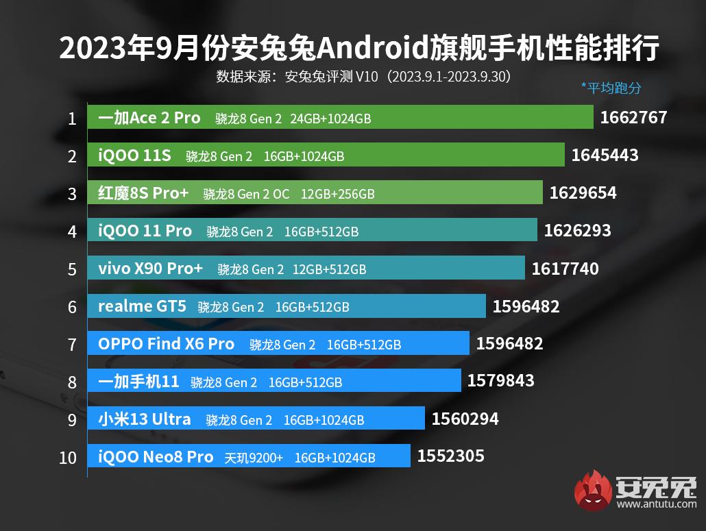 9月安卓手机性能榜：一加Ace2 Pro蝉联榜首 24GB+1TB是真猛