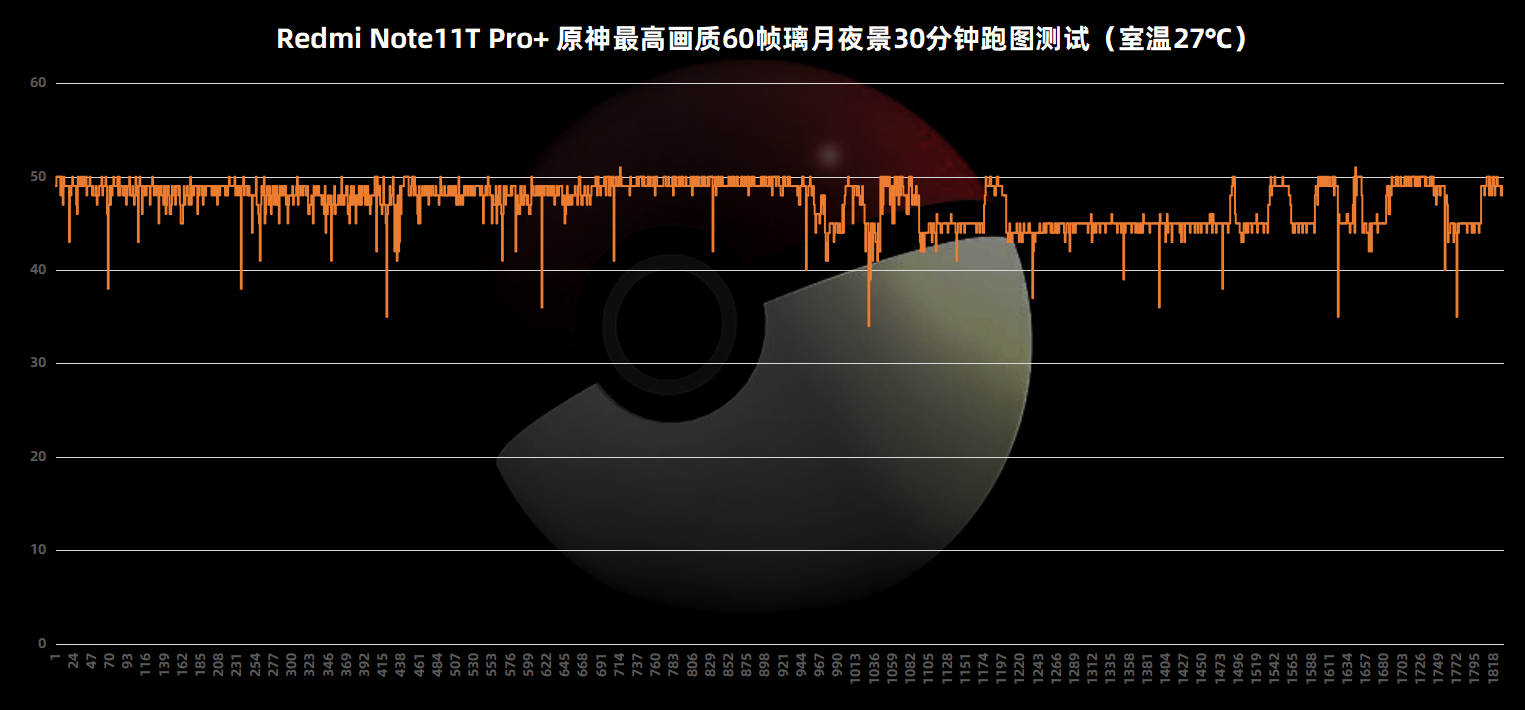 Redmi Note11T Pro+评测：中端机性能天花板 仅此一家