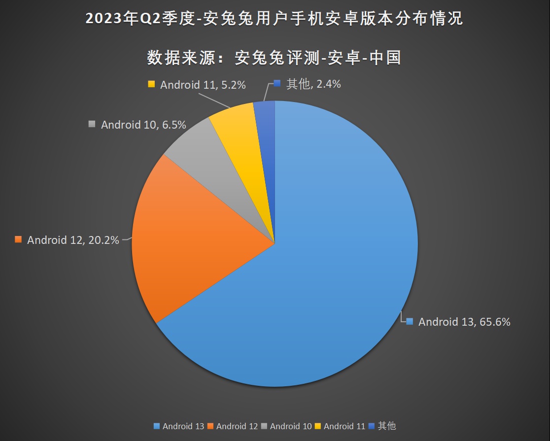 2023年Q2用户偏好榜：12+256G版本成新主流