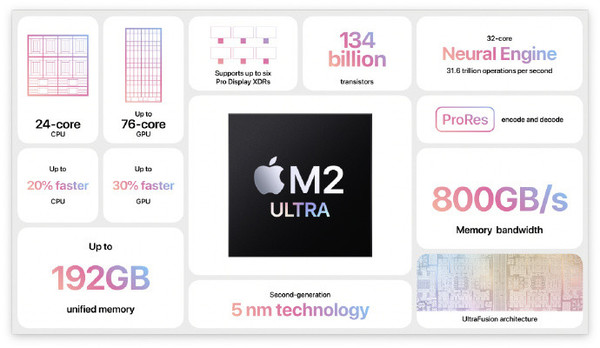 Mac Studio新款上架：M2 Ultra加持 性能恐怖