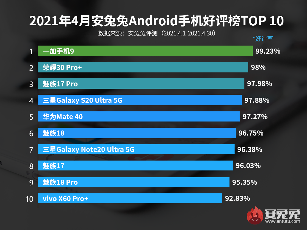 原以为完美？iPhone竟然击败Android新秀！