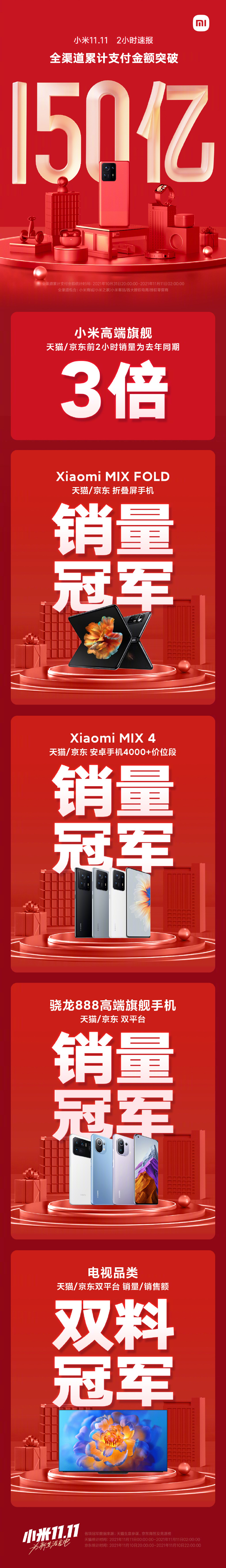 骁龙888里卖的最好的 小米销售额突破150亿！