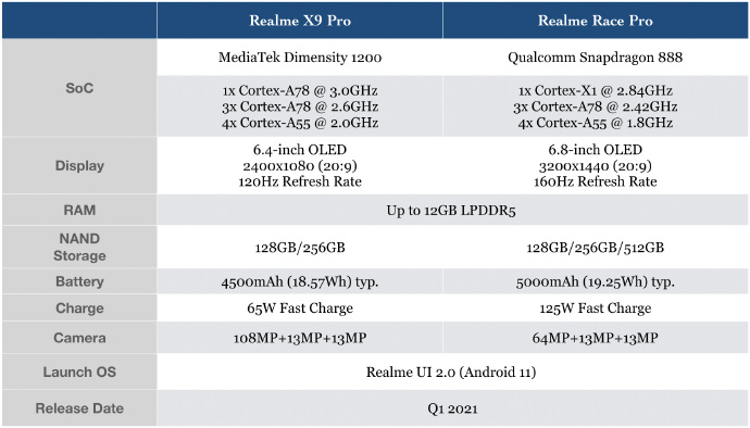 realme Race Pro配置曝光：2K分辨率+160Hz刷新率还有谁