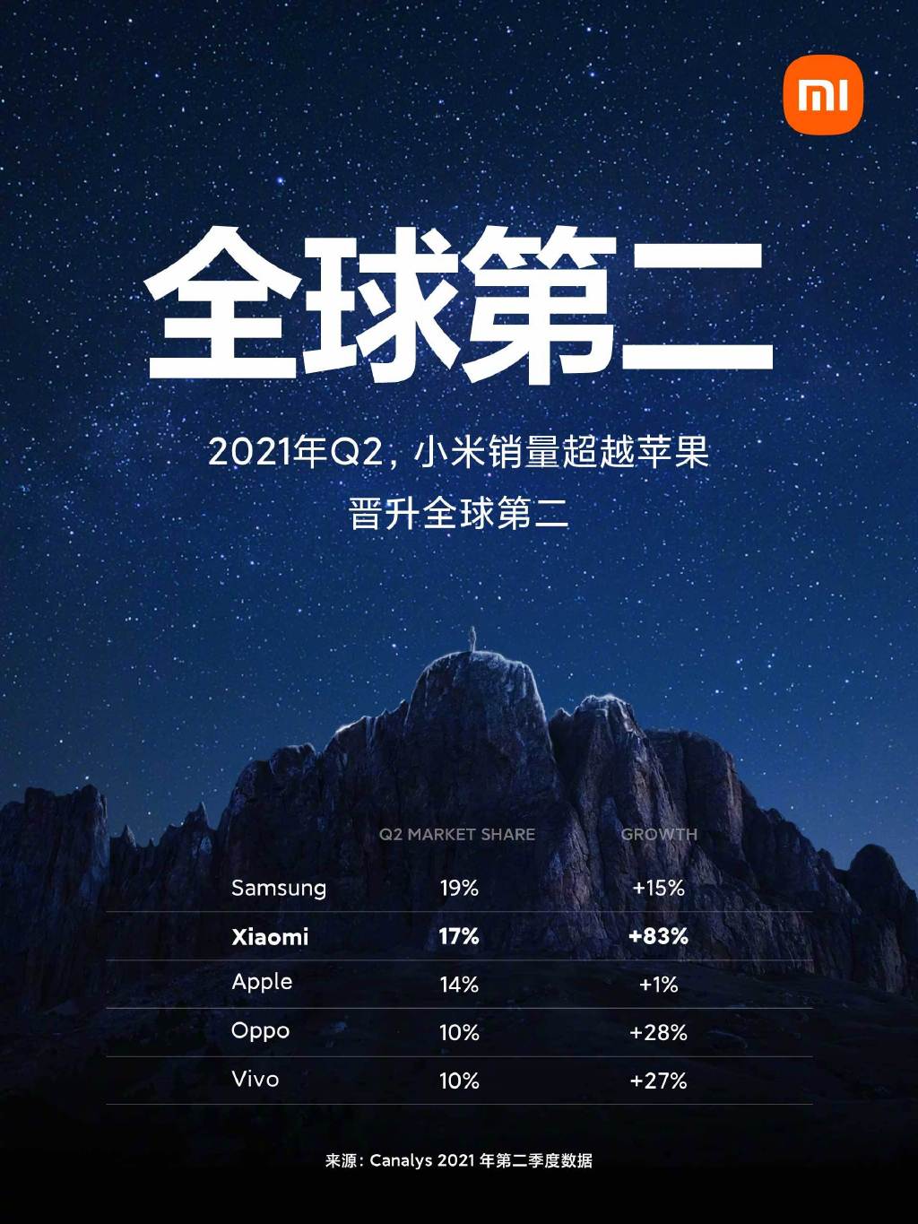 雷军宣布重磅消息：小米首次超越苹果！