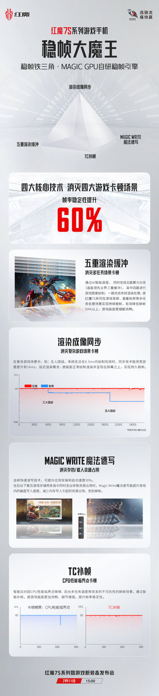 不止有骁龙8+，红魔7S公布稳帧技术