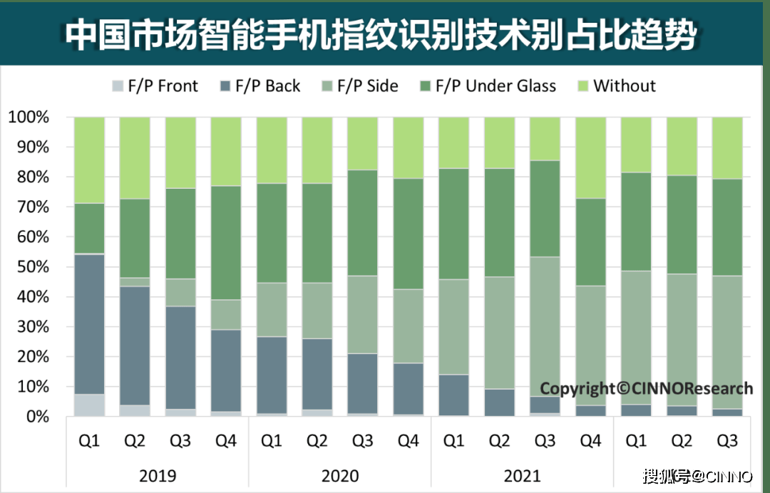侧边指纹份额上涨 2024年搭载率将提升至52%