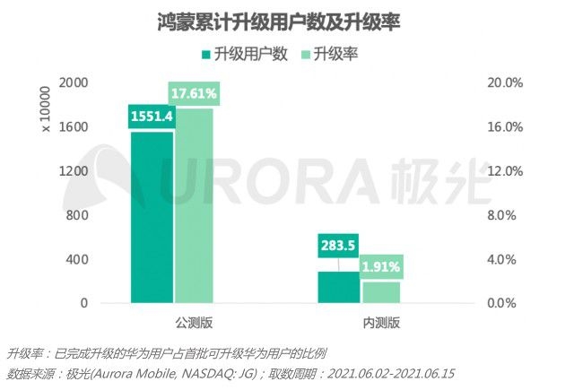 升级了吗？鸿蒙2.0升级用户突破1800万：仅14天