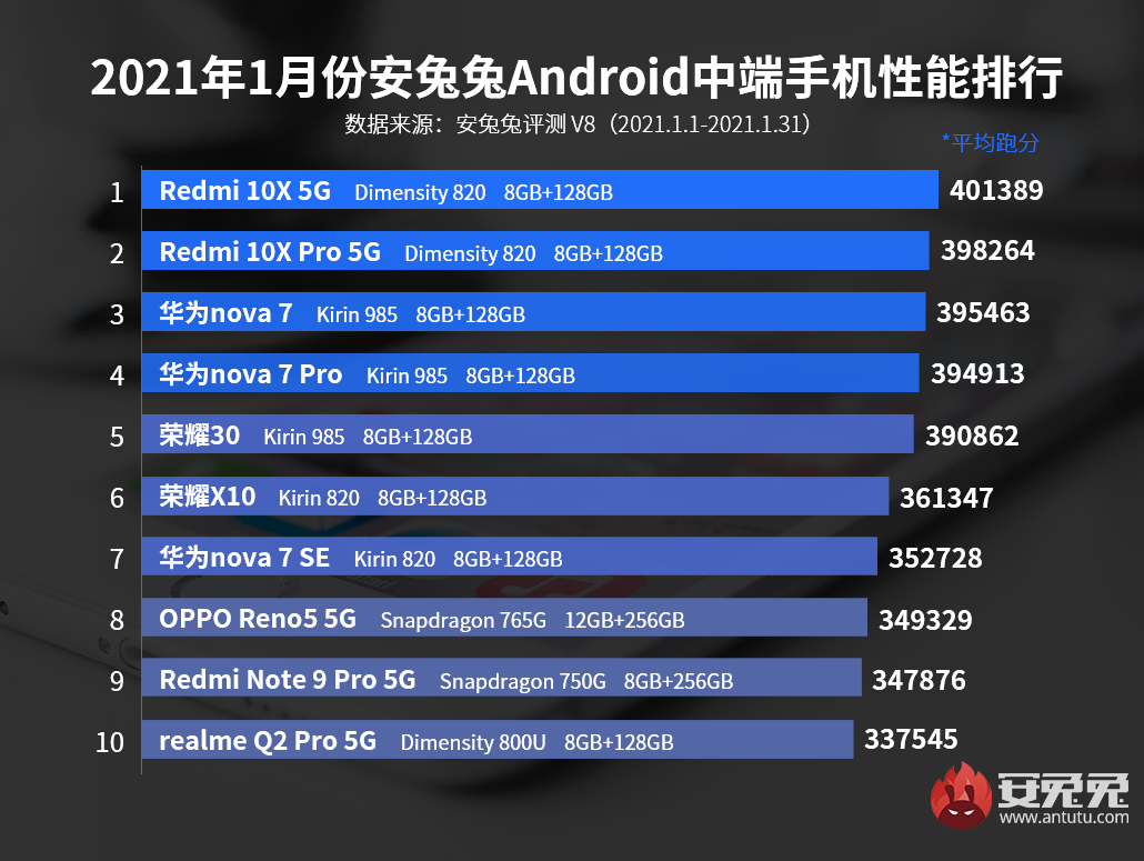 1月份Android手机性能榜：iQOO 7一举夺魁 次旗舰风云再起