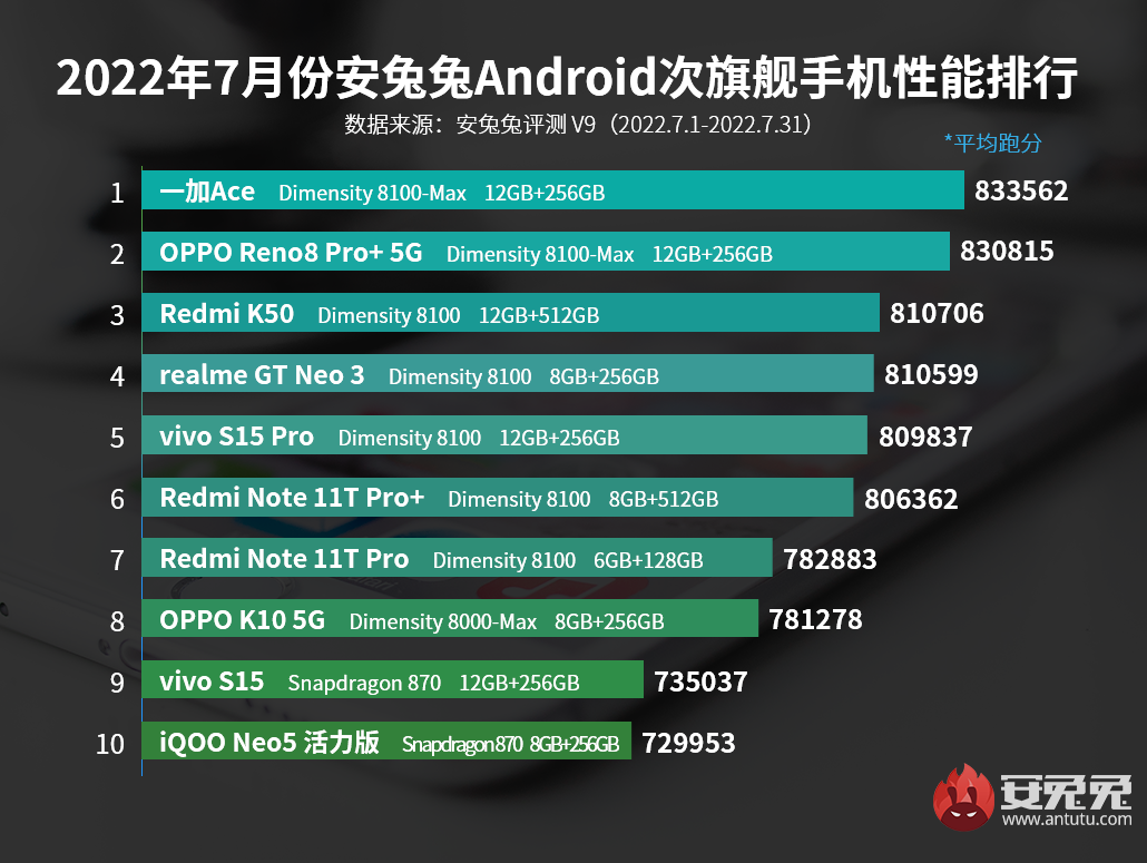 7月安卓手机性能排行榜，谁是最后的王者？