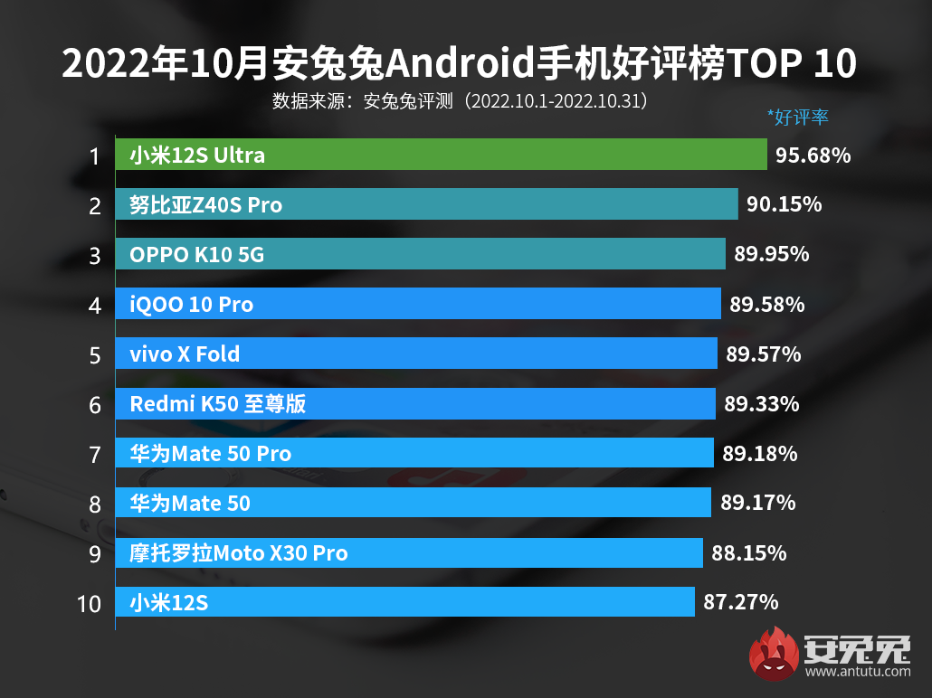 10月安卓手机好评榜：小米12S Ultra连续4个月第一