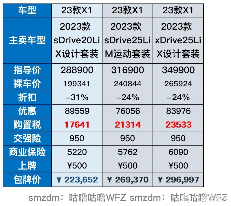 23款新宝马X1上市6个月，69折裸车不到20万，