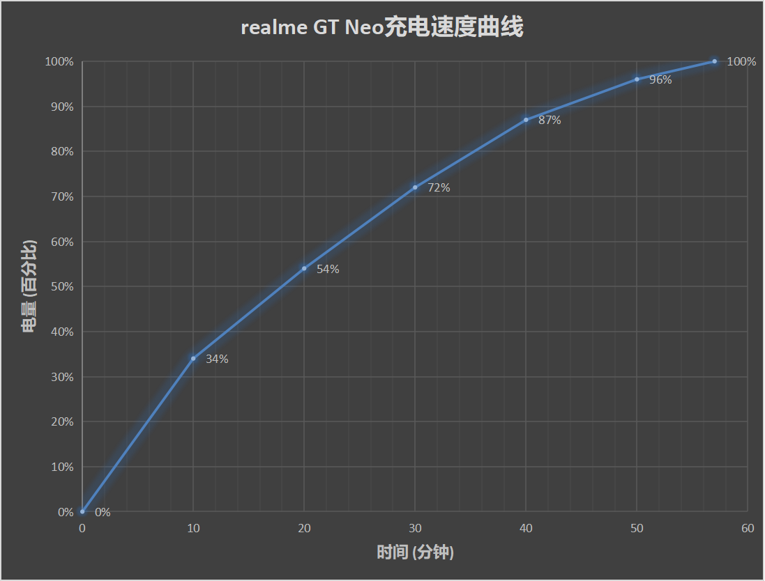 realme GT Neo评测：联发科旗舰芯 售价不到1800