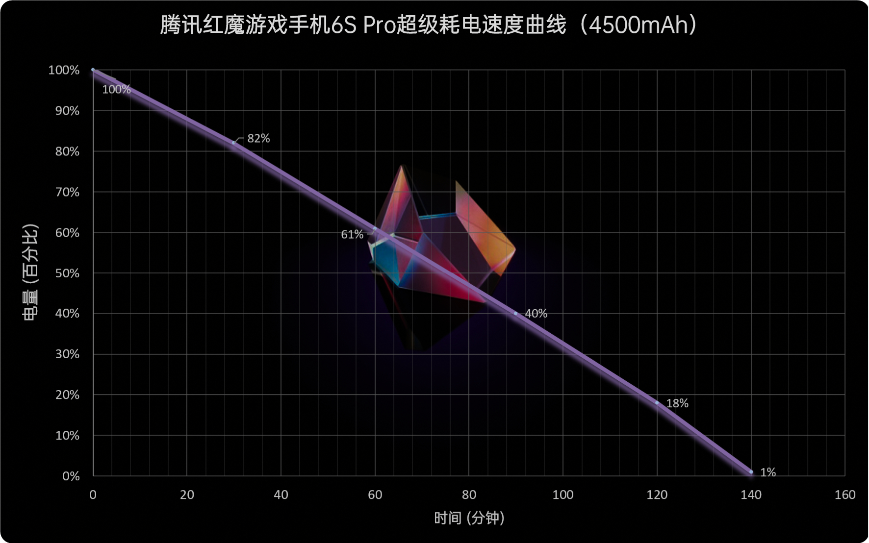 红魔6S Pro评测：顶级散热配置 驯服骁龙888 Plus