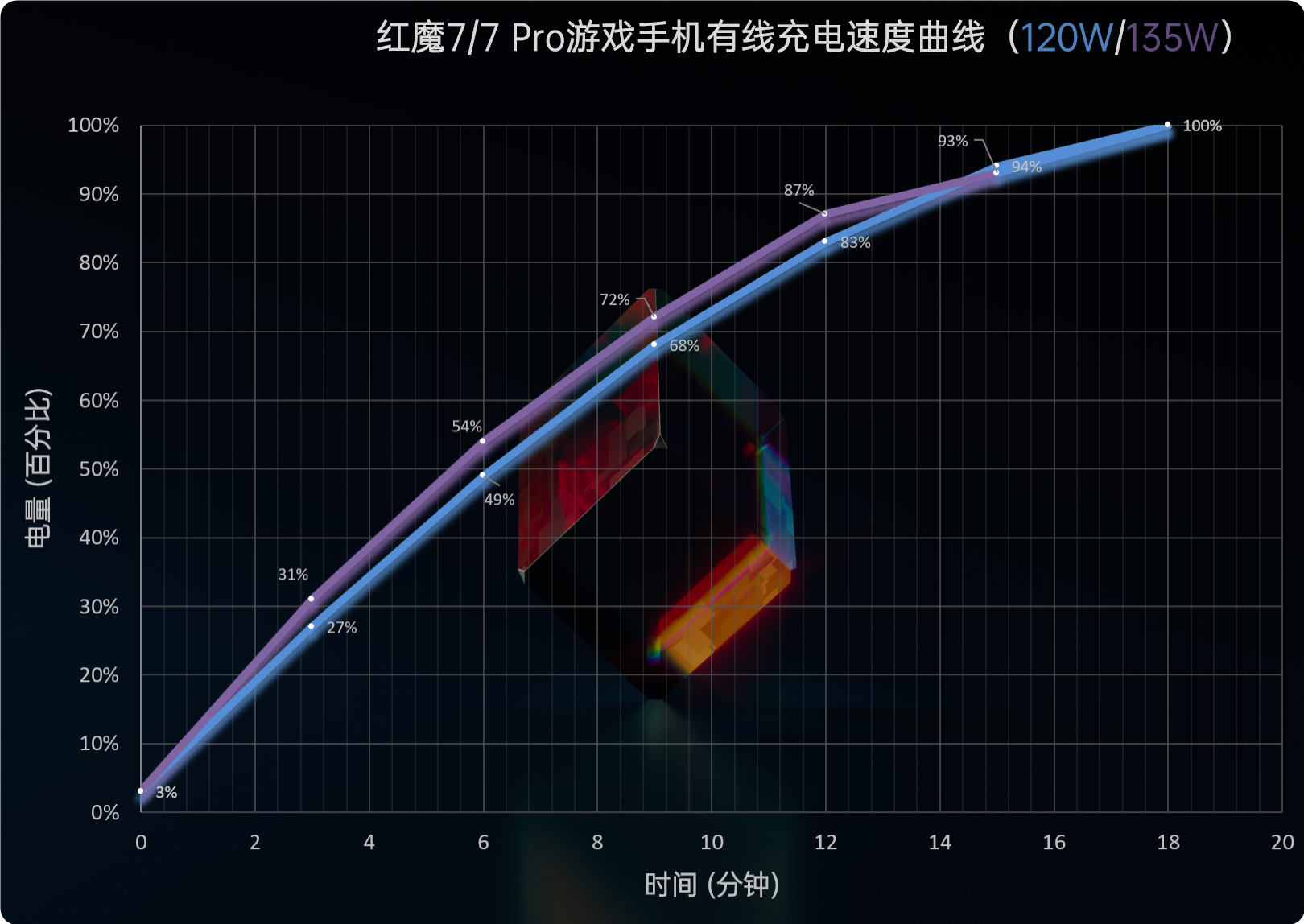 红魔7系列评测：大风扇降服骁龙8 Gen1、帧率拉满游戏机