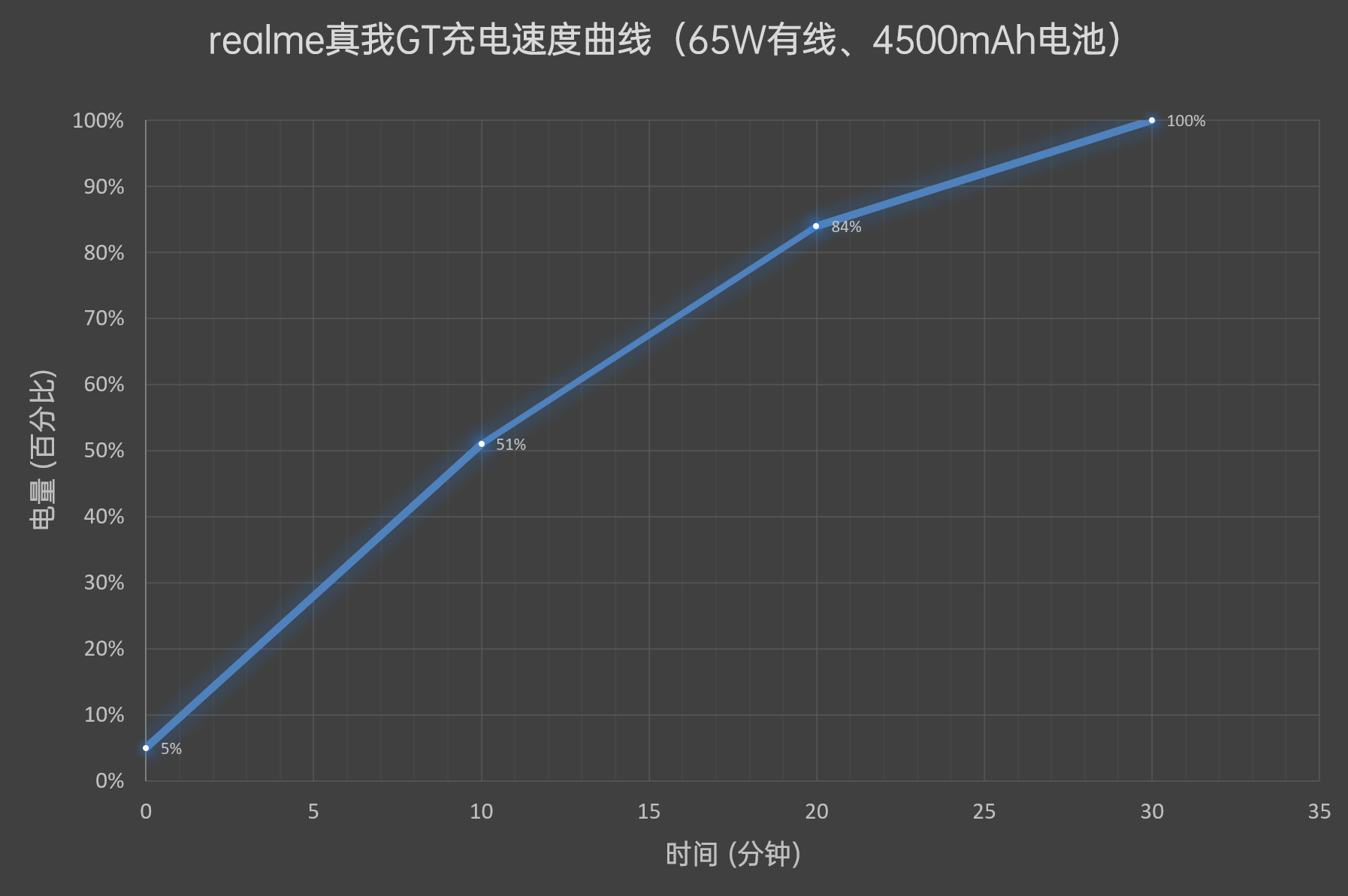 满血快充加持 realme真我GT评测：2799元交个朋友