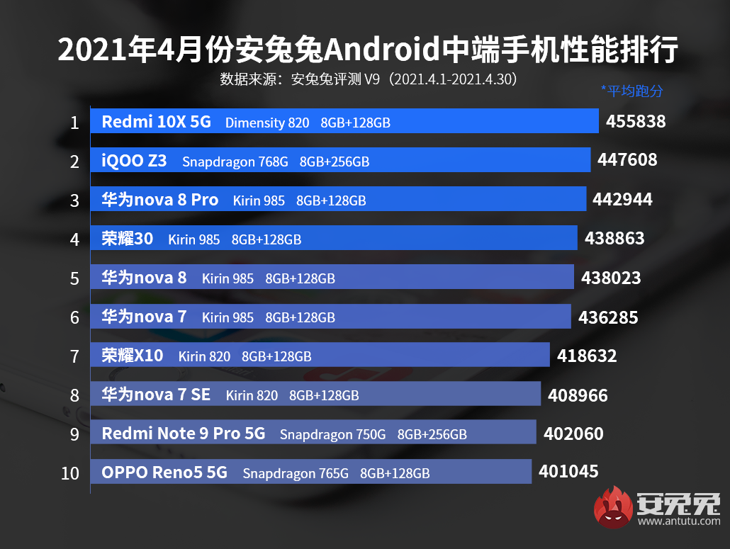 安兔兔V9首个Android手机性能榜：谁与争锋