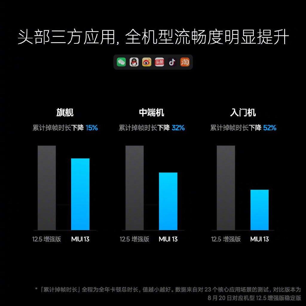 MIUI 13正式发布：全新字体/功能、首批推送时间出炉