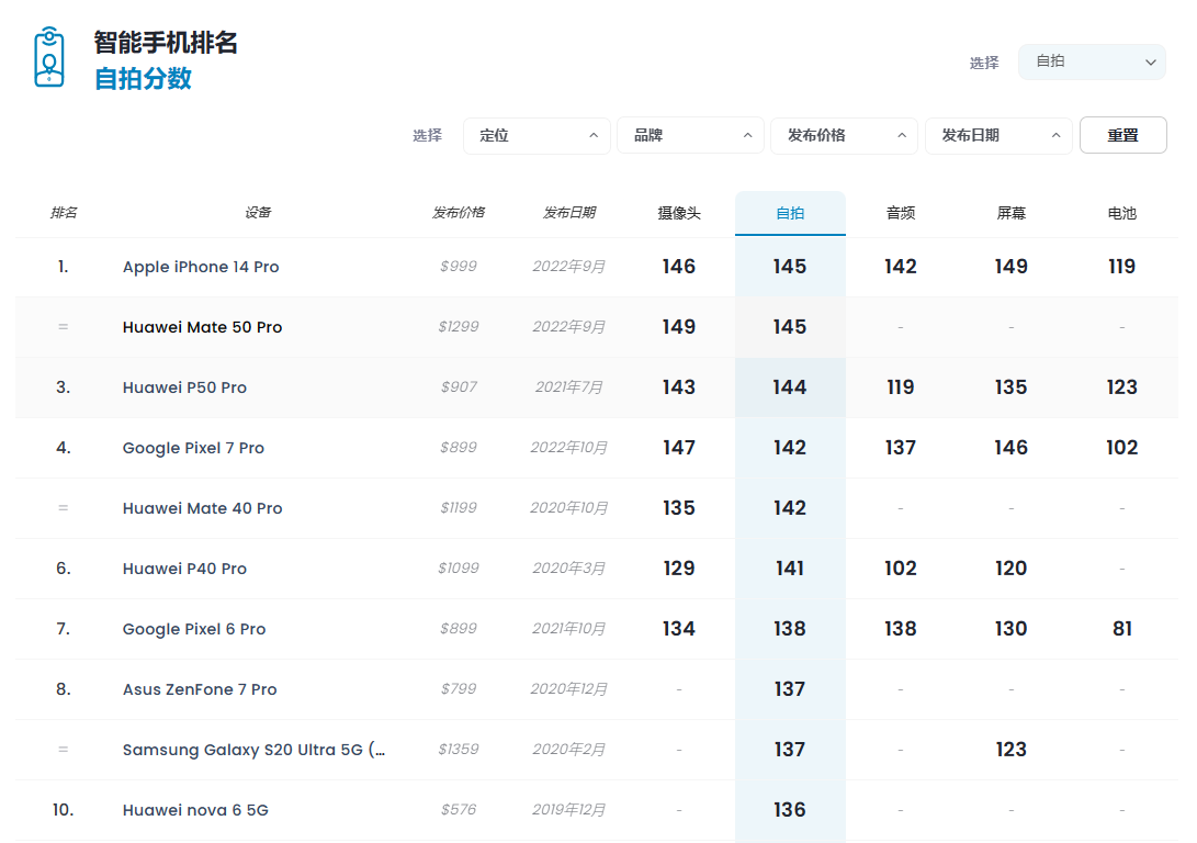 DxOMark更新：华为Mate 50 Pro拿到前摄、后摄双料全球第一