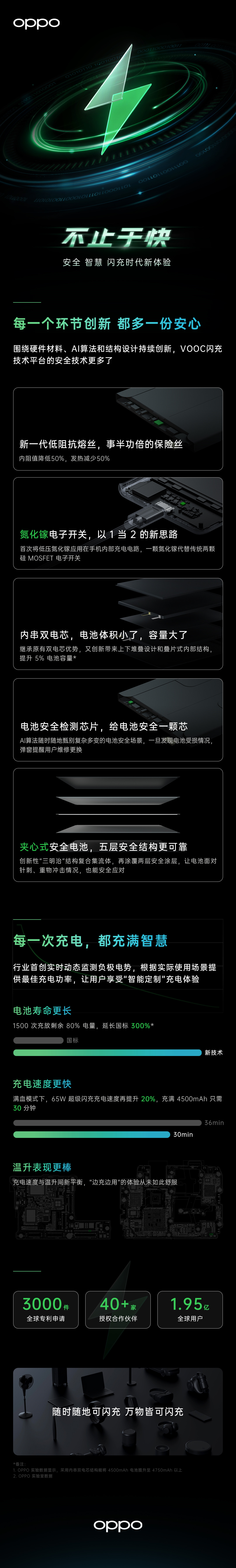 OPPO多项充电技术发布：满血65W闪充来了
