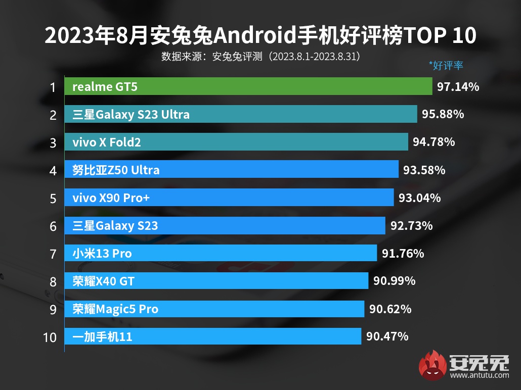 8月安卓手机好评榜：真我GT5好评率第一