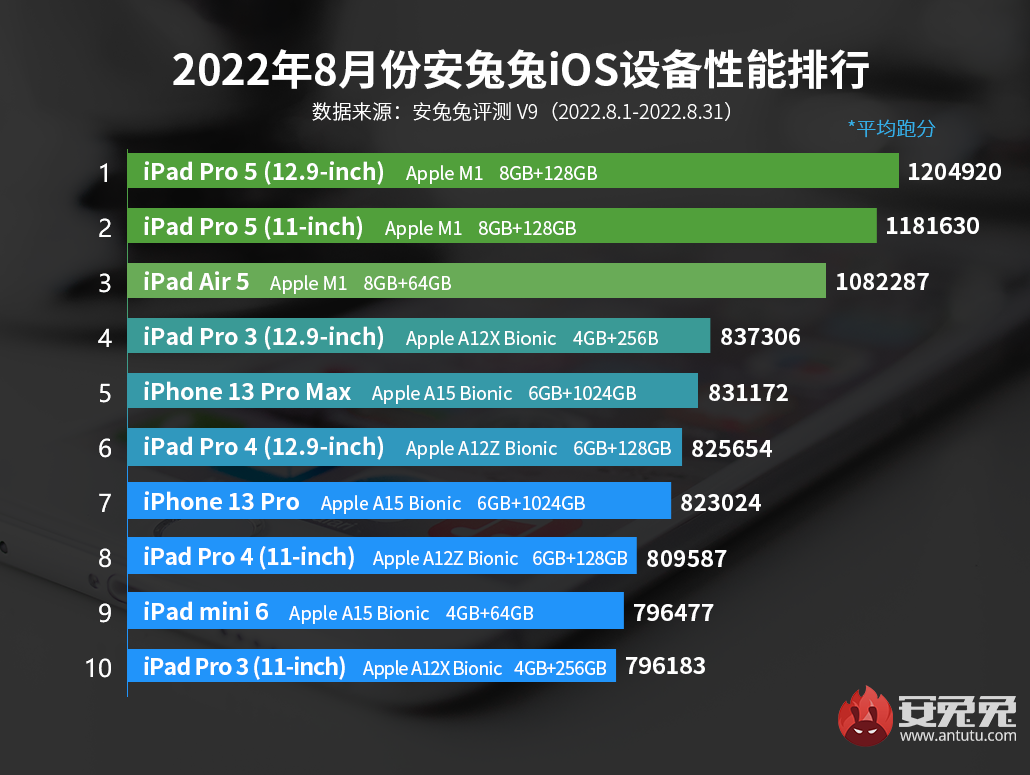 8月iOS设备性能榜：iPad独占8席，iPhone最高第5