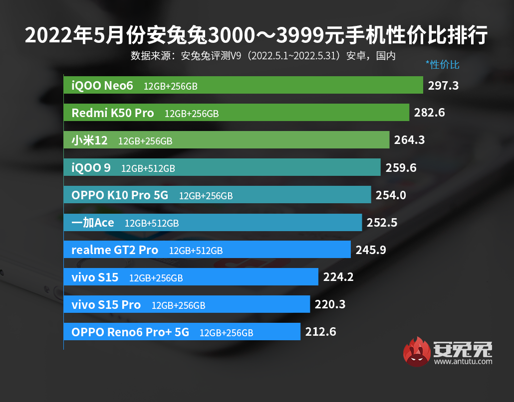 5月Android手机性价比榜：价格大乱斗开场、谁与争锋？