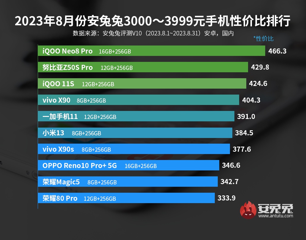 8月安卓手机性价比榜：K60至尊、一加Ace2 Pro、真我GT5全部入榜