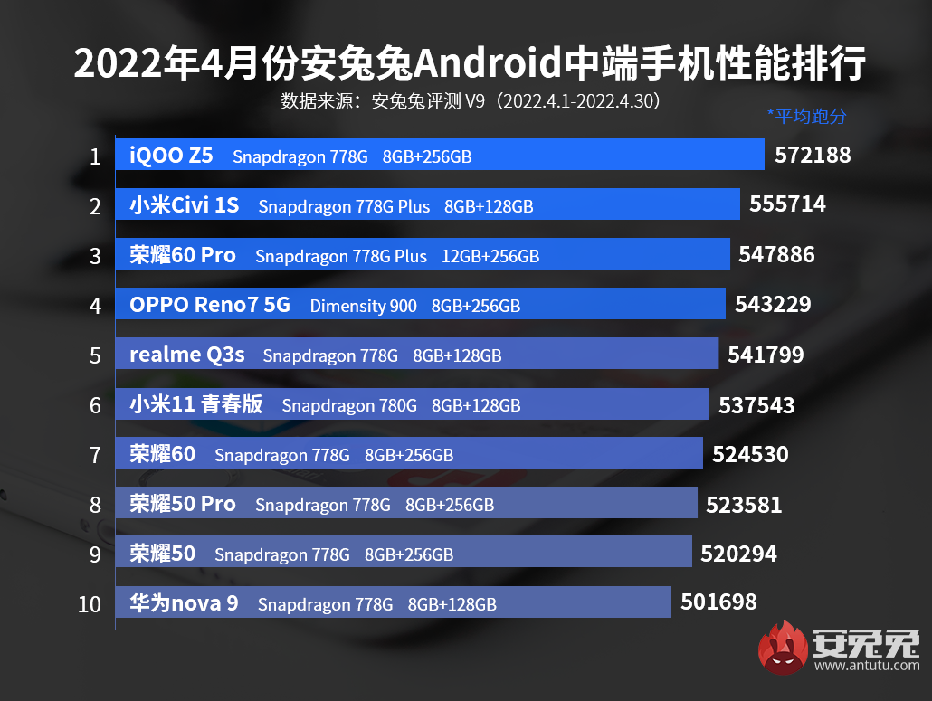 4月Android手机性能榜：新增次旗舰区间！